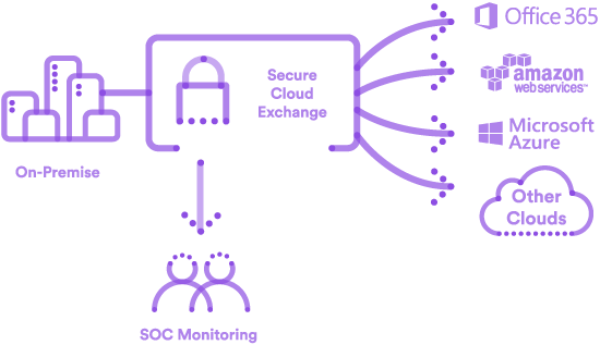 Macquarie Government works with private and public cloud called the secure cloud exchange hosted in our Canberra data centre