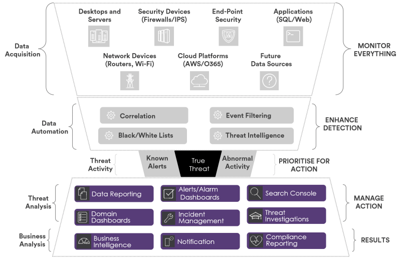 How SIEM works? - Diagram | Macquarie Government