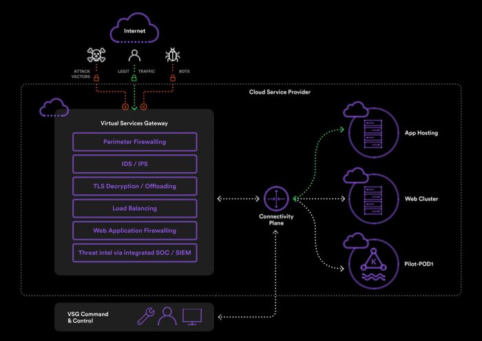 Virtual Services Gateway Functional diagram | Macquarie Government