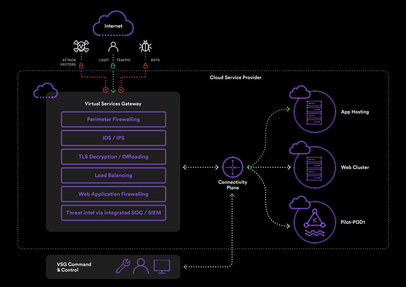 Virtual Services Gateway Functional diagram | Macquarie Government