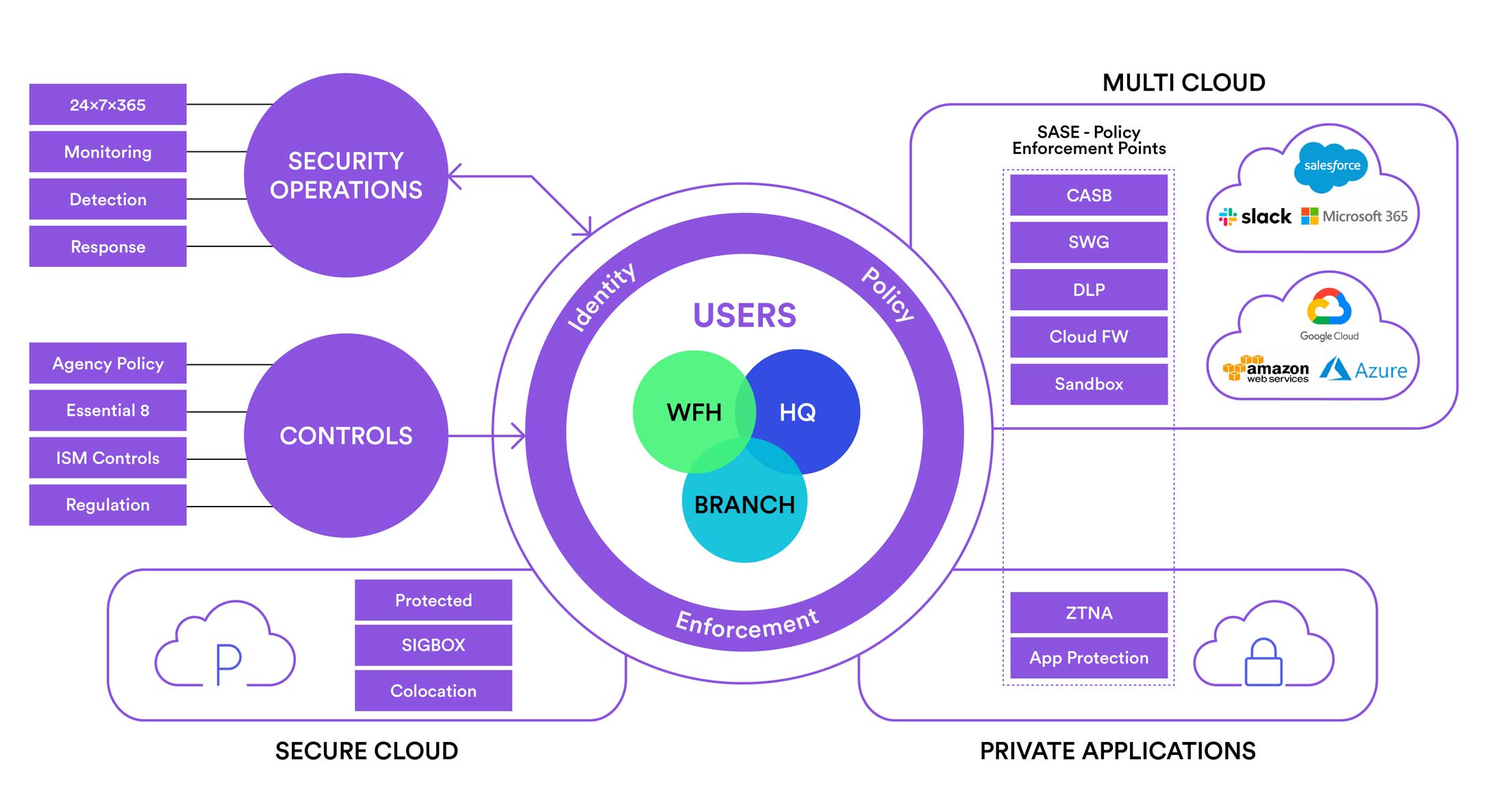 Macquarie Government SOC diagram